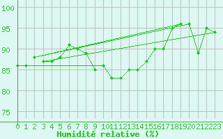 Courbe de l'humidit relative pour Straubing