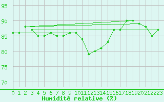 Courbe de l'humidit relative pour Kuopio Yliopisto