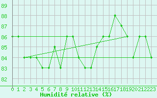 Courbe de l'humidit relative pour Ljungby