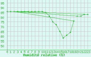 Courbe de l'humidit relative pour Almenches (61)