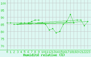 Courbe de l'humidit relative pour Oulu Vihreasaari