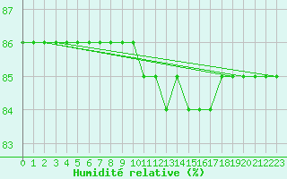 Courbe de l'humidit relative pour Cerisiers (89)