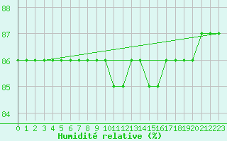 Courbe de l'humidit relative pour Kojovska Hola