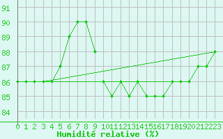 Courbe de l'humidit relative pour Saittarova
