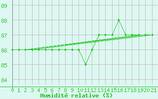 Courbe de l'humidit relative pour Abbeville - Hpital (80)