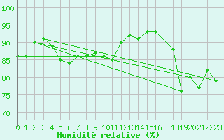 Courbe de l'humidit relative pour Helligvaer Ii