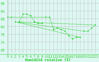 Courbe de l'humidit relative pour Dunkerque (59)