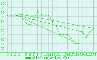 Courbe de l'humidit relative pour Vevey