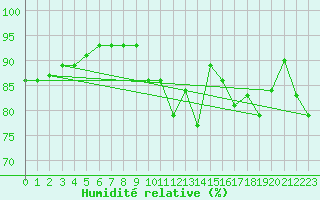 Courbe de l'humidit relative pour Trelly (50)