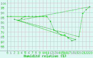 Courbe de l'humidit relative pour Brockville