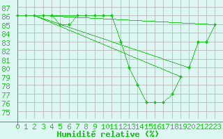 Courbe de l'humidit relative pour Lignerolles (03)