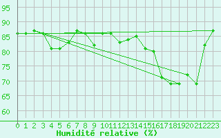 Courbe de l'humidit relative pour Cap de la Hve (76)