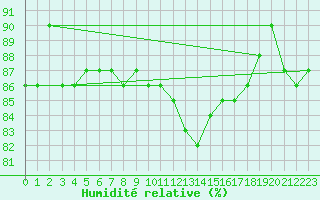 Courbe de l'humidit relative pour Neufchtel-Hardelot (62)