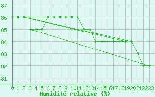 Courbe de l'humidit relative pour Cerisiers (89)