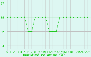 Courbe de l'humidit relative pour Boulaide (Lux)