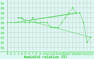 Courbe de l'humidit relative pour Neuhaus A. R.