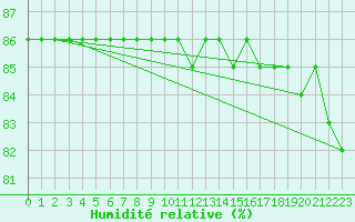 Courbe de l'humidit relative pour Pyhajarvi Ol Ojakyla