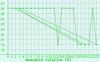 Courbe de l'humidit relative pour Ulyanovsk