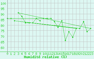 Courbe de l'humidit relative pour Nancy - Essey (54)