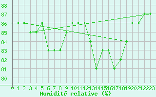 Courbe de l'humidit relative pour Fichtelberg