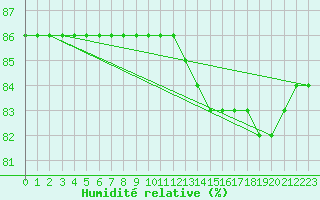Courbe de l'humidit relative pour Priay (01)