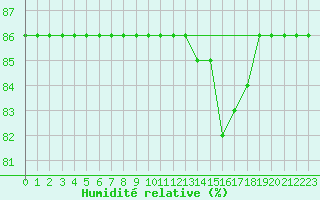 Courbe de l'humidit relative pour Cerisiers (89)