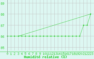 Courbe de l'humidit relative pour Aytr-Plage (17)
