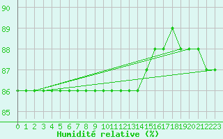 Courbe de l'humidit relative pour Boulaide (Lux)