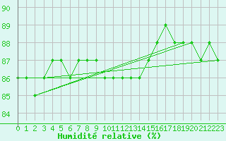 Courbe de l'humidit relative pour Fains-Veel (55)