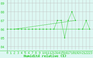 Courbe de l'humidit relative pour Boulaide (Lux)