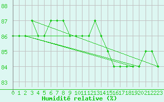 Courbe de l'humidit relative pour Priay (01)