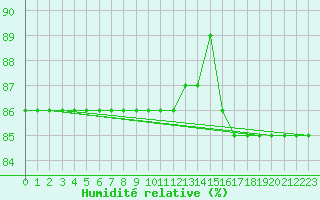 Courbe de l'humidit relative pour Serralta Di San Vit