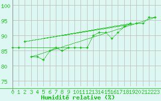 Courbe de l'humidit relative pour Lieksa Lampela
