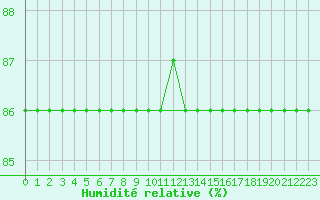 Courbe de l'humidit relative pour la bouée 63108