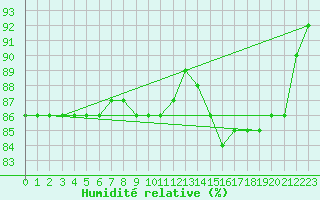 Courbe de l'humidit relative pour Le Perreux-sur-Marne (94)