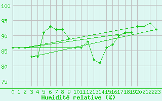 Courbe de l'humidit relative pour Ambrieu (01)