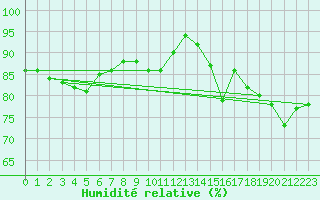 Courbe de l'humidit relative pour Croisette (62)