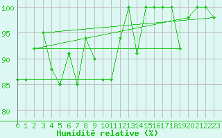 Courbe de l'humidit relative pour Gornergrat