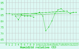 Courbe de l'humidit relative pour Tarnow