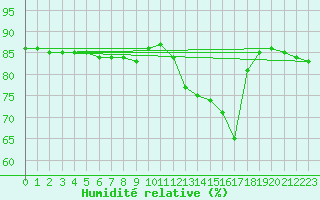 Courbe de l'humidit relative pour Hohrod (68)