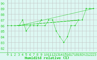 Courbe de l'humidit relative pour Fribourg (All)