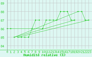 Courbe de l'humidit relative pour Hohrod (68)