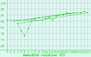 Courbe de l'humidit relative pour Luxeuil (70)