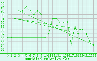 Courbe de l'humidit relative pour Mehamn
