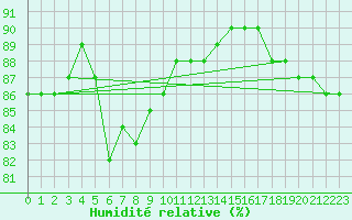 Courbe de l'humidit relative pour Hadera Port
