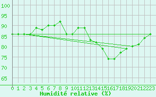 Courbe de l'humidit relative pour Florennes (Be)