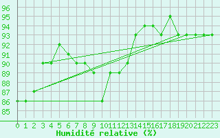 Courbe de l'humidit relative pour Santander (Esp)