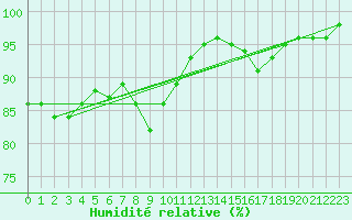 Courbe de l'humidit relative pour Melle (Be)