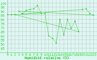 Courbe de l'humidit relative pour Cazaux (33)