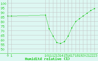 Courbe de l'humidit relative pour Bouligny (55)